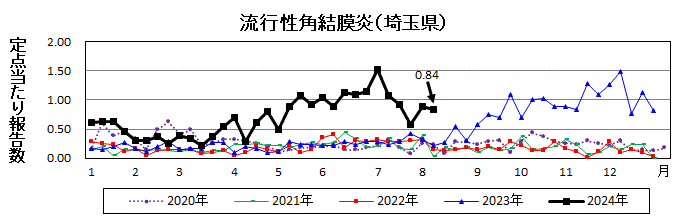 流行性角結膜炎流行グラフ