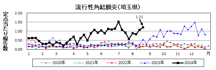 流行性角結膜炎流行グラフ