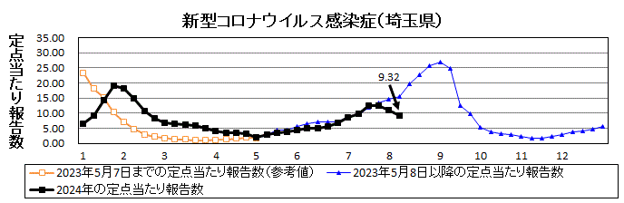 新型コロナウイルス感染症流行グラフ