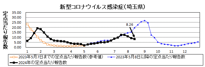 新型コロナウイルス感染症流行グラフ