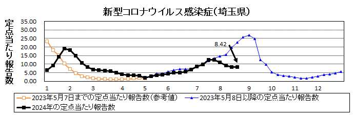 新型コロナウイルス感染症流行グラフ