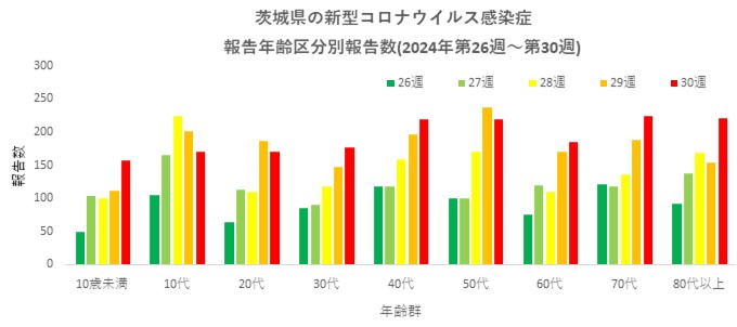 covid-19_茨城県年齢群別（2024年第26週～第30週）