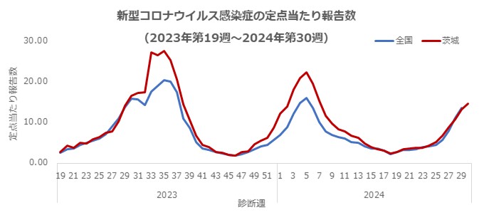 covid-19_茨城県全国（2023年第19週～2024年第30週）