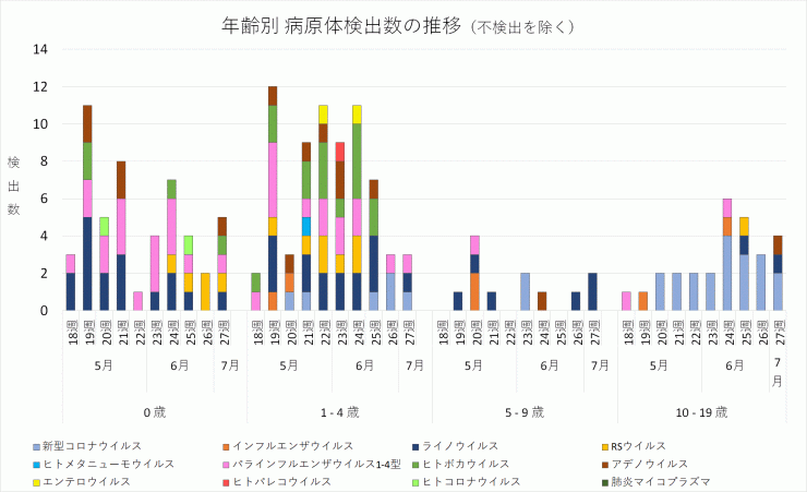 2024年18週から27週までの年齢別病原体検出数の推移