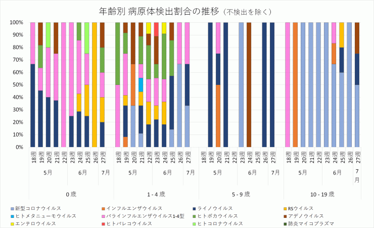 2024年18週から27週までの年齢別病原体検出割合の推移