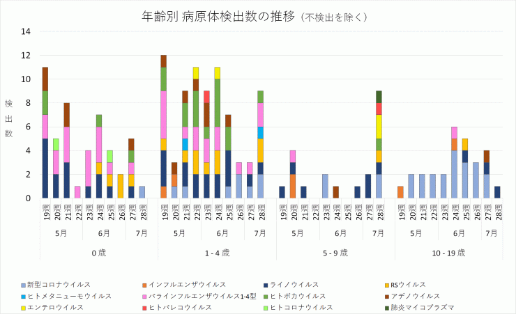 2024年19週から28週までの年齢別病原体検出数の推移