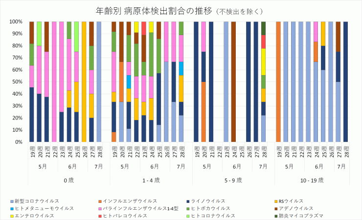 2024年19週から28週までの年齢別病原体検出割合の推移