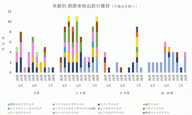 2024年20週から29週までの年齢別病原体検出数の推移