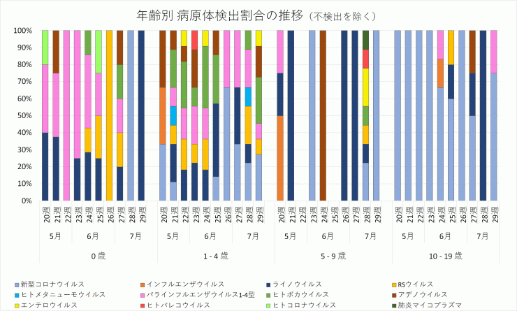 2024年20週から29週までの年齢別病原体検出割合の推移