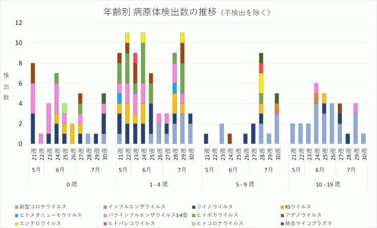 2024年21週から30週までの年齢別病原体検出数の推移