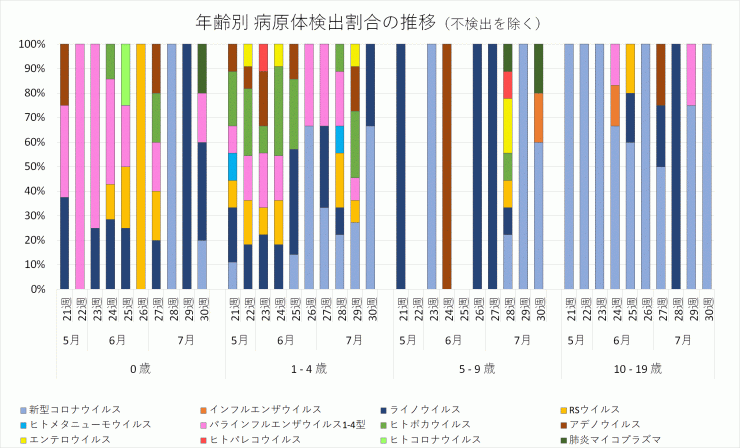 2024年21週から30週までの年齢別病原体検出割合の推移