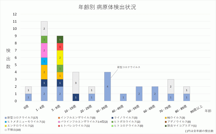 2024年28週の年齢別病原体検出状況