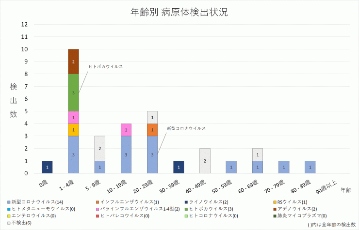 2024年29週の年齢別病原体検出状況