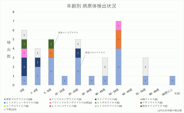 2024年30週の年齢別病原体検出状況