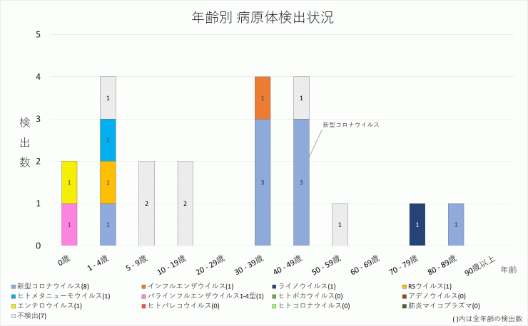 2024年31週の年齢別病原体検出状況