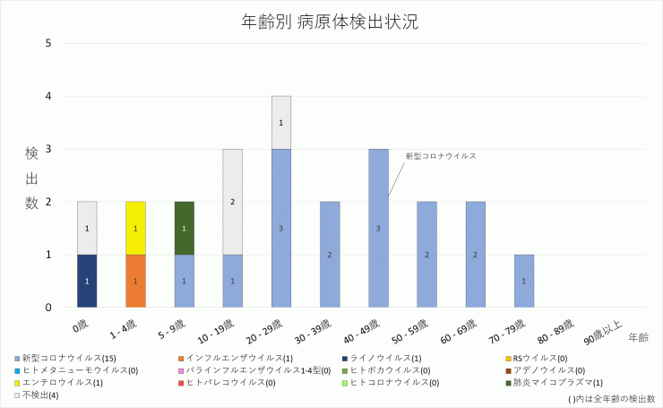 2024年32週の年齢別病原体検出状況