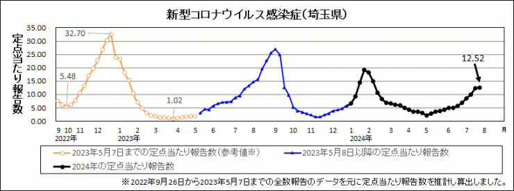 R6年29週covid-19定点当たり報告数