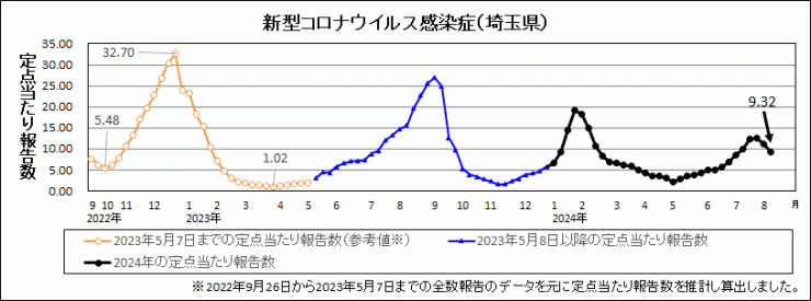 R6年32週covid-19定点当たり報告数