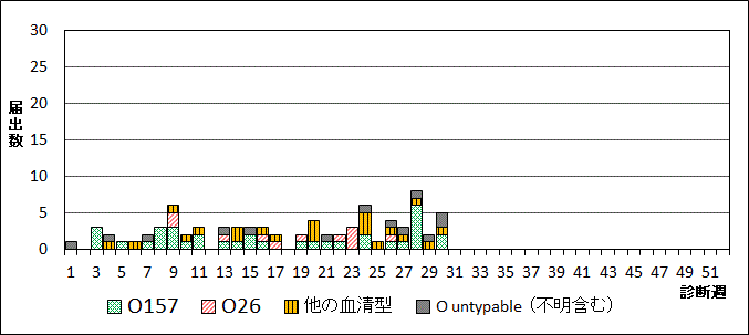 2024年腸管出血性大腸菌週別血清型届出数グラフ