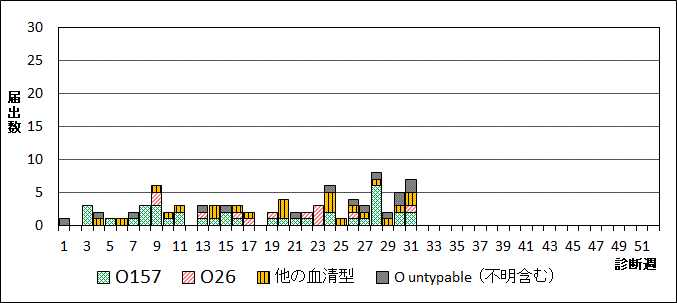 2024年腸管出血性大腸菌週別血清型届出数グラフ