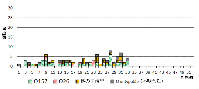 2024年腸管出血性大腸菌週別血清型届出数グラフ