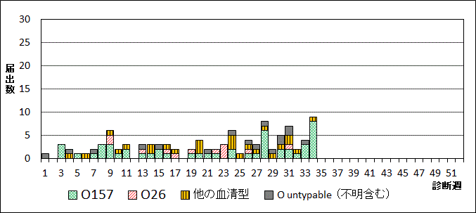 2024年腸管出血性大腸菌週別血清型届出数グラフ