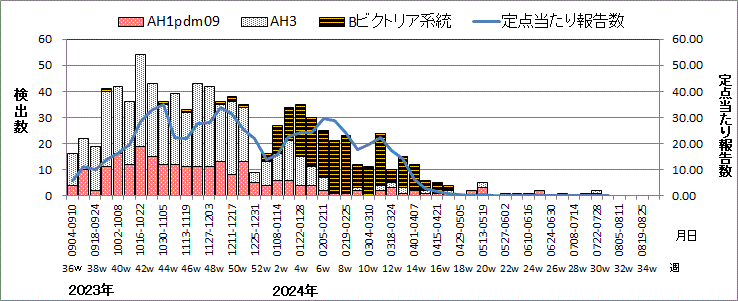 インフルエンザウイルス週別検出状況（検体採取別集計）