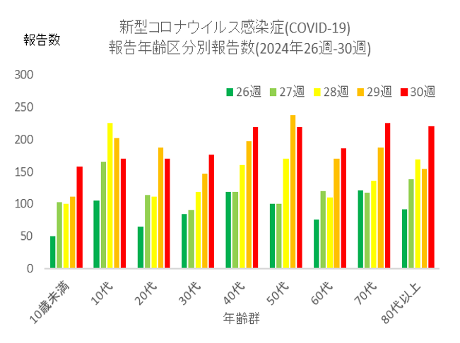 COVID-19年代別推移