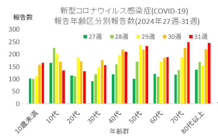 COVID-19年代別推移