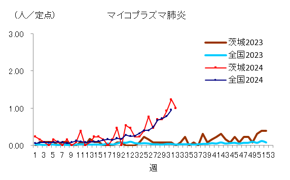 マイコプラズマ肺炎の定点当り報告数推移