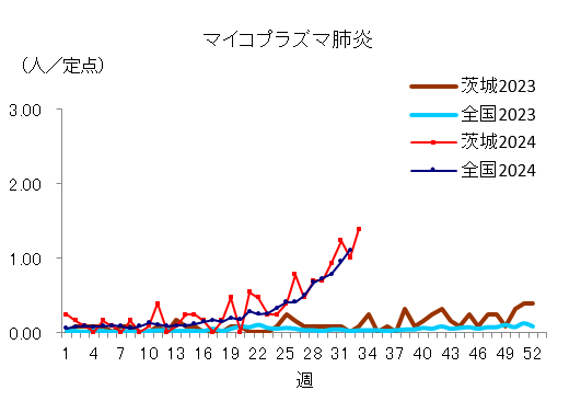 マイコプラズマ肺炎の定点当り報告数推移