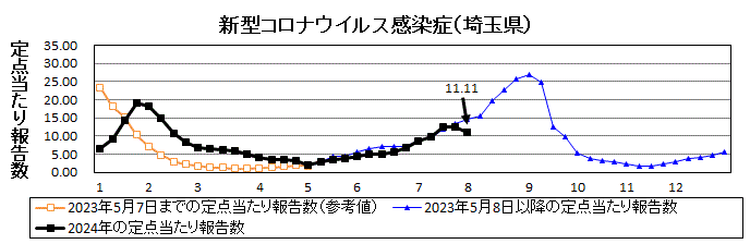 埼玉県新型コロナウイルス感染症推移グラフ