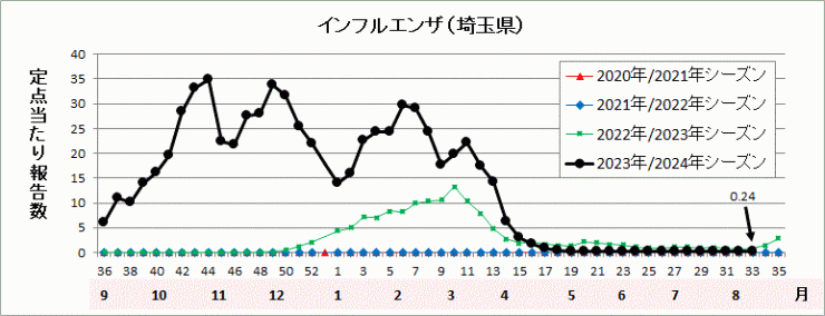 インフルエンザ流行グラフ