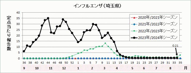 インフルエンザ流行グラフ