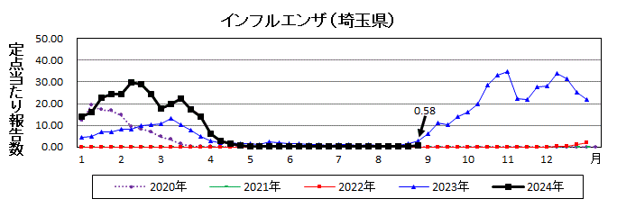 インフルエンザ流行グラフ