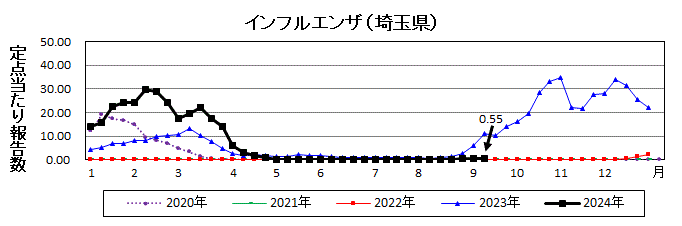 インフルエンザ流行グラフ