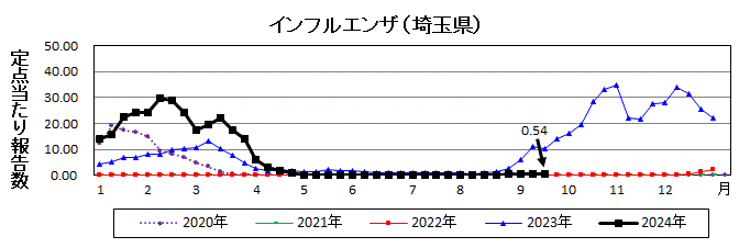 インフルエンザ流行グラフ