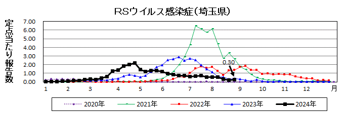 RSウイルス感染症流行グラフ