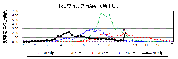 RSウイルス感染症流行グラフ