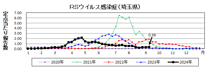 RSウイルス感染症流行グラフ