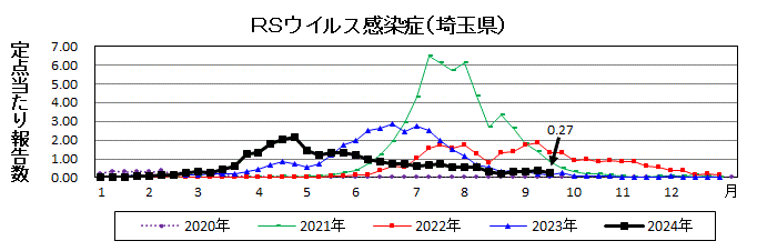 RSウイルス感染症流行グラフ