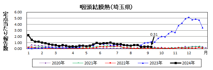 咽頭結膜熱流行グラフ