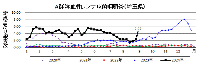 A群溶血性レンサ球菌咽頭炎流行グラフ