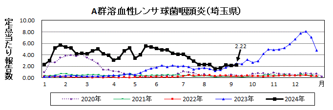 A群溶血性レンサ球菌咽頭炎流行グラフ