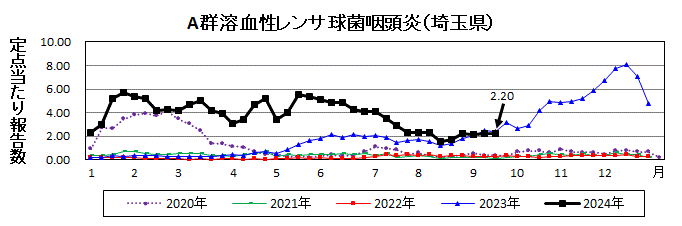 A群溶血性レンサ球菌咽頭炎流行グラフ