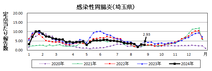 感染性胃腸炎流行グラフ