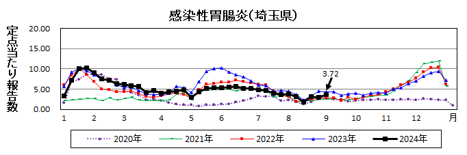 感染性胃腸炎流行グラフ