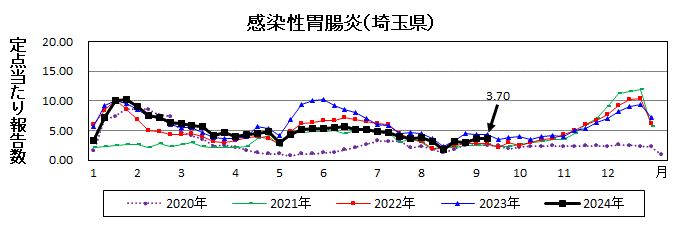 感染性胃腸炎流行グラフ