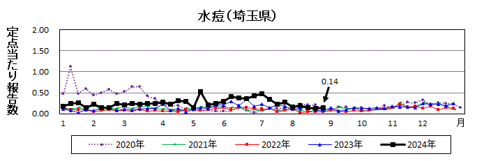 水痘流行グラフ