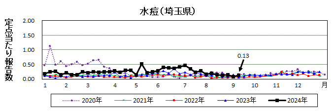 水痘流行グラフ